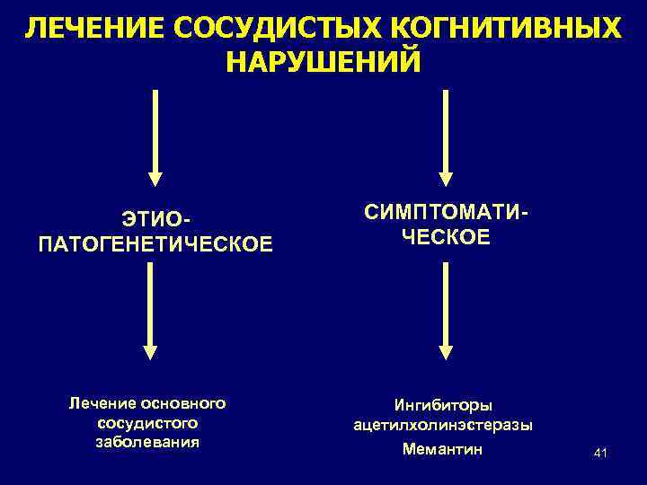 ЛЕЧЕНИЕ СОСУДИСТЫХ КОГНИТИВНЫХ НАРУШЕНИЙ ЭТИОПАТОГЕНЕТИЧЕСКОЕ Лечение основного сосудистого заболевания СИМПТОМАТИЧЕСКОЕ Ингибиторы ацетилхолинэстеразы Мемантин 41