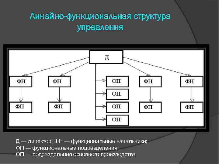 Линейно функциональных подразделений. Линейно-функциональная структура.