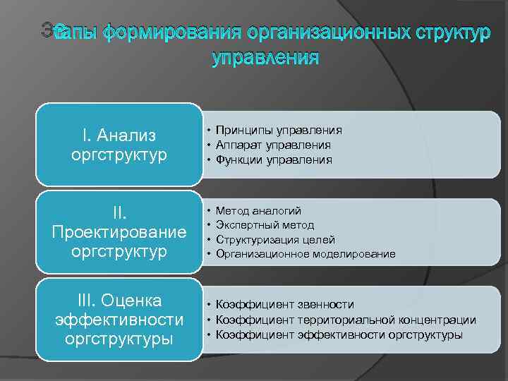 Последовательность разработки и создания организационных структур управления проектами