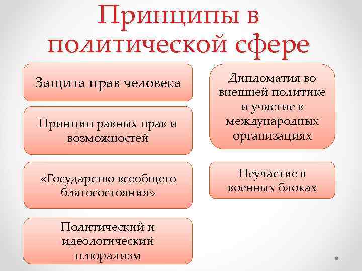 Принципы в политической сфере Принцип равных прав и возможностей Дипломатия во внешней политике и