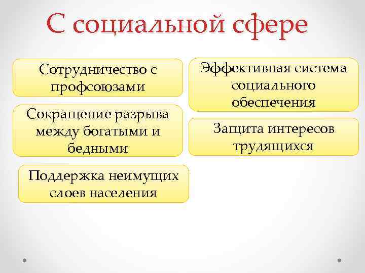 С социальной сфере Сотрудничество с профсоюзами Сокращение разрыва между богатыми и бедными Поддержка неимущих