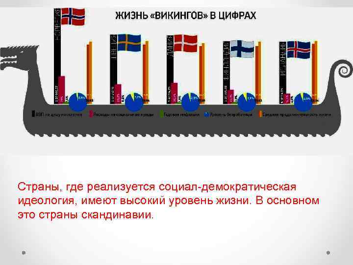 Страны, где реализуется социал-демократическая идеология, имеют высокий уровень жизни. В основном это страны скандинавии.