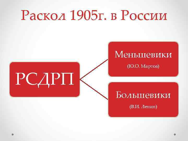 Раскол 1905 г. в России Меньшевики РСДРП (Ю. О. Мартов) Большевики (В. И. Ленин)