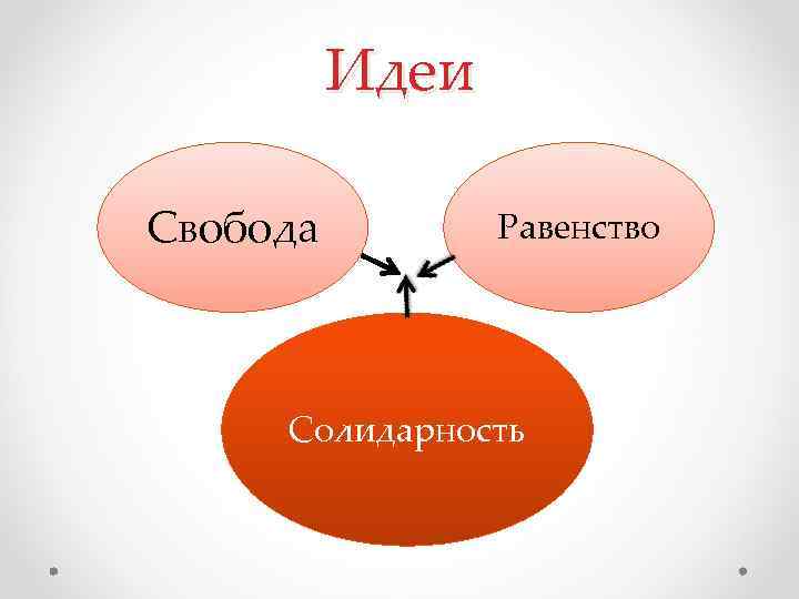 Идеи Свобода Равенство Солидарность 