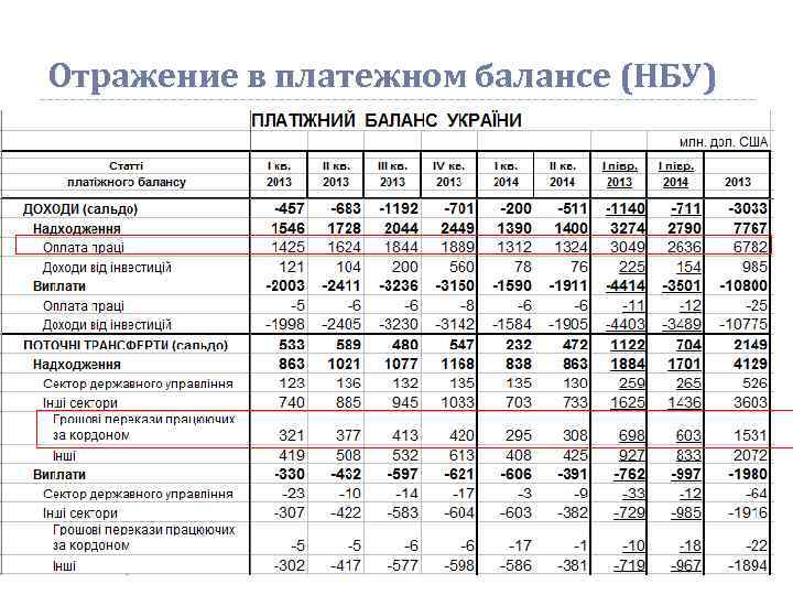 Отражение в платежном балансе (НБУ) 