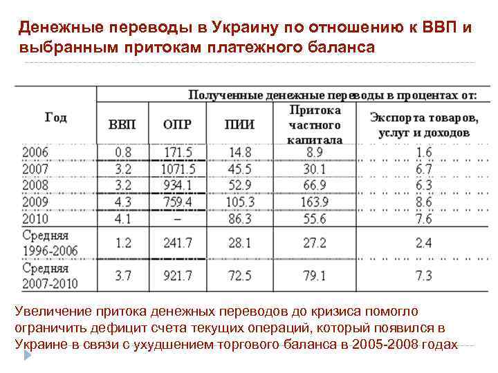 Денежные переводы в Украину по отношению к ВВП и выбранным притокам платежного баланса Увеличение