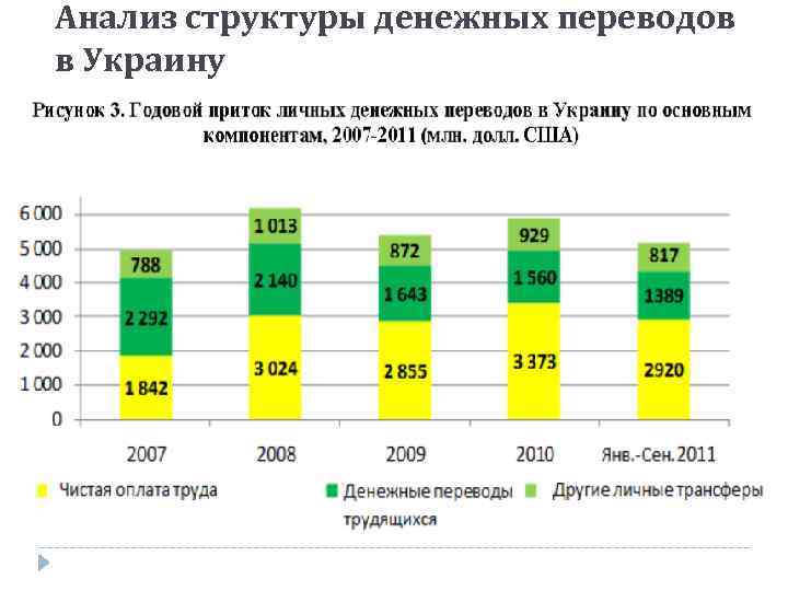 Анализ структуры денежных переводов в Украину 