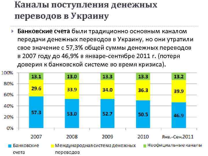 Каналы поступления денежных переводов в Украину Банковские счета были традиционно основным каналом передачи денежных