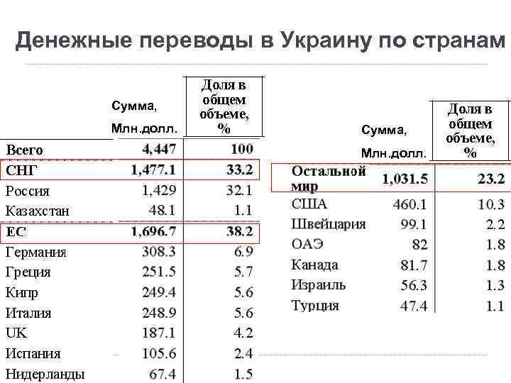 Денежные переводы в Украину по странам Сумма, Млн. долл. 