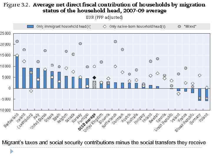 Migrant’s taxes and social security contributions minus the social transfers they receive 