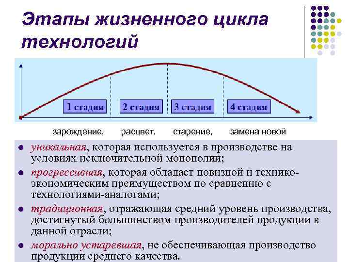 Этапы жизненного цикла технологий зарождение, расцвет, старение, замена новой l l уникальная, которая используется