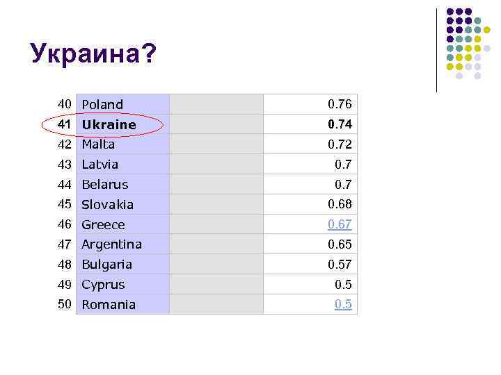 Украина? 40 Poland 0. 76 41 Ukraine 0. 74 42 Malta 0. 72 43