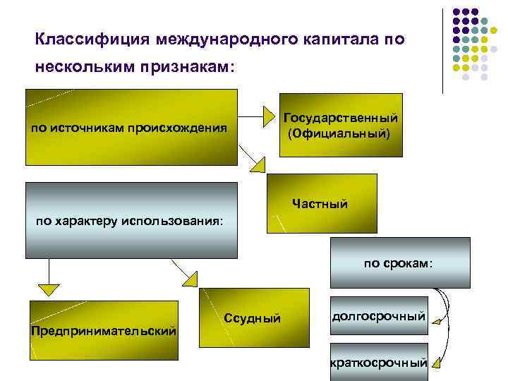 Классифиция международного капитала по нескольким признакам: по источникам происхождения Государственный (Официальный) Частный по характеру