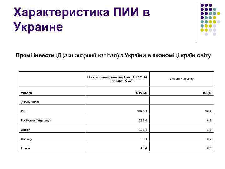 Характеристика ПИИ в Украине Прямі інвестиції (акціонерний капітал) з України в економіці країн світу