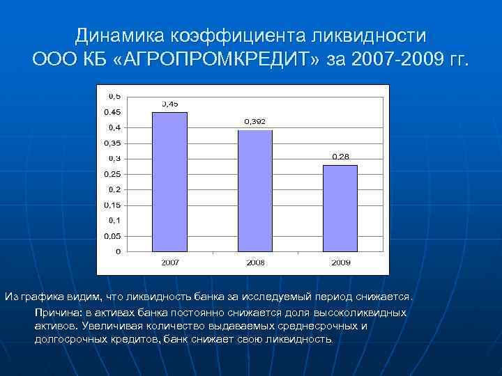 Динамика коэффициента ликвидности ООО КБ «АГРОПРОМКРЕДИТ» за 2007 -2009 гг. Из графика видим, что