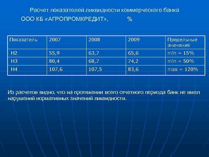 Расчет показателей ликвидности коммерческого банка ООО КБ «АГРОПРОМКРЕДИТ» , Показатель % 2007 2008 2009