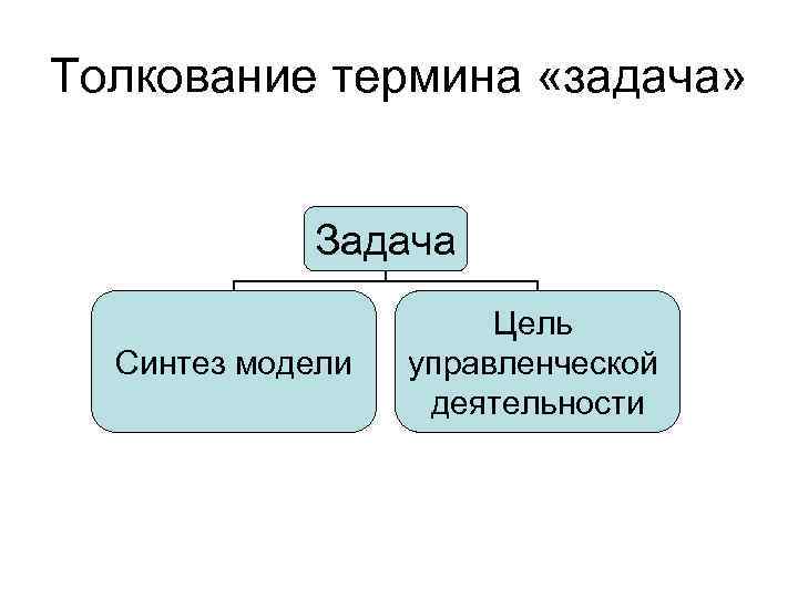 Толкование термина «задача» Задача Синтез модели Цель управленческой деятельности 