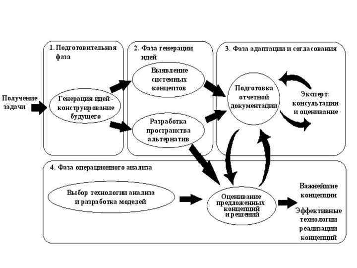 Сценарный анализ инвестиционного проекта пример