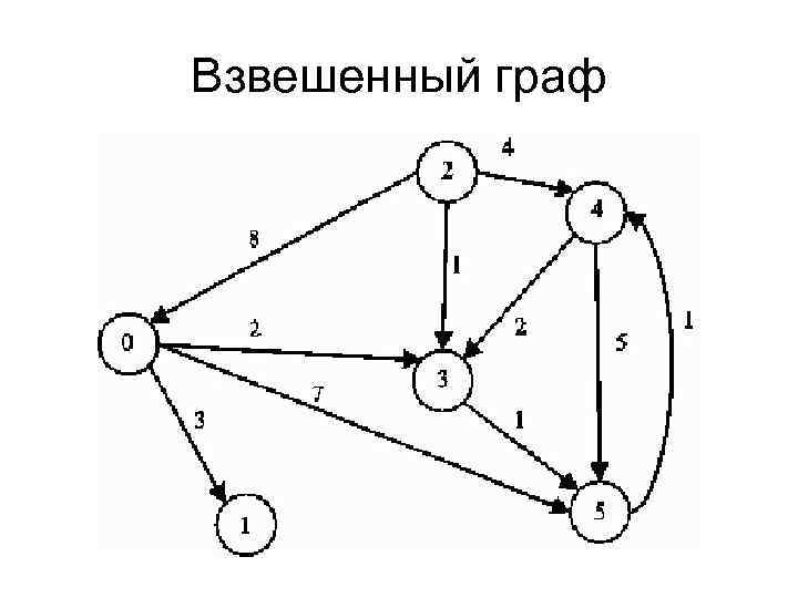 Вес графа. Ориентированный Граф взвешенный Граф. Взвешенный Граф и направленный Граф. Ориентированный Граф взвешенный Граф дерево. Взвешенный ориентированный Граф пример.