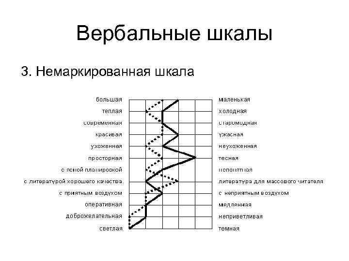 Вербальные шкалы 3. Немаркированная шкала 