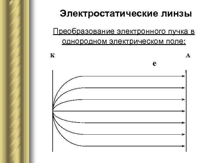 Рисунок однородного электрического поля. Электростатическая линза. Электростатические электронные линзы. Одиночная линза электростатическая. Простейшая электростатическая линза.