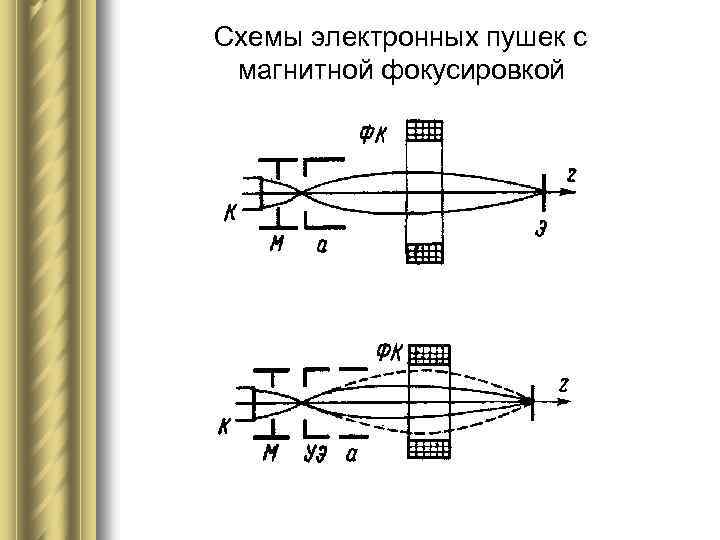 Электронная оптика. Магнитная фокусировка электронного пучка. Электронная пушка с магнитной фокусировкой. Фокусировка схема. Фокусировка электронного луча.