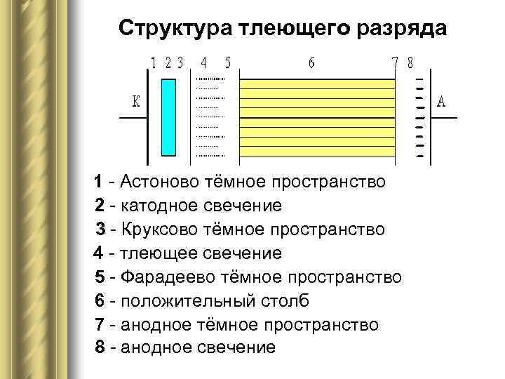 Схема тлеющего разряда