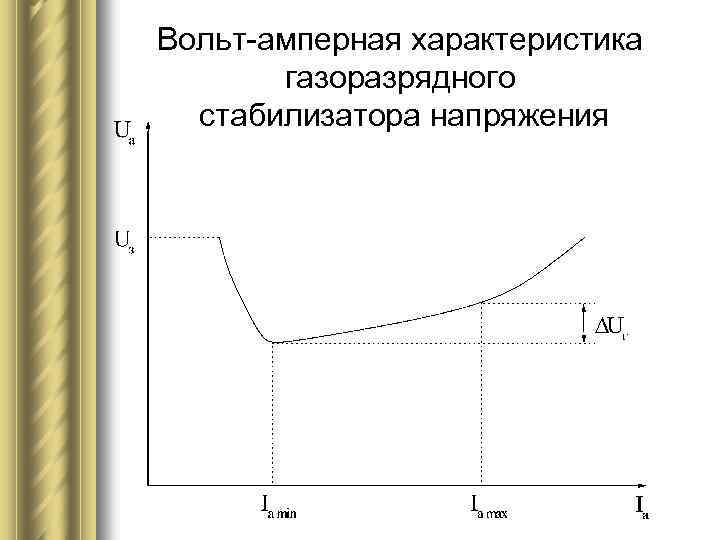 Вольт-амперная характеристика газоразрядного стабилизатора напряжения 