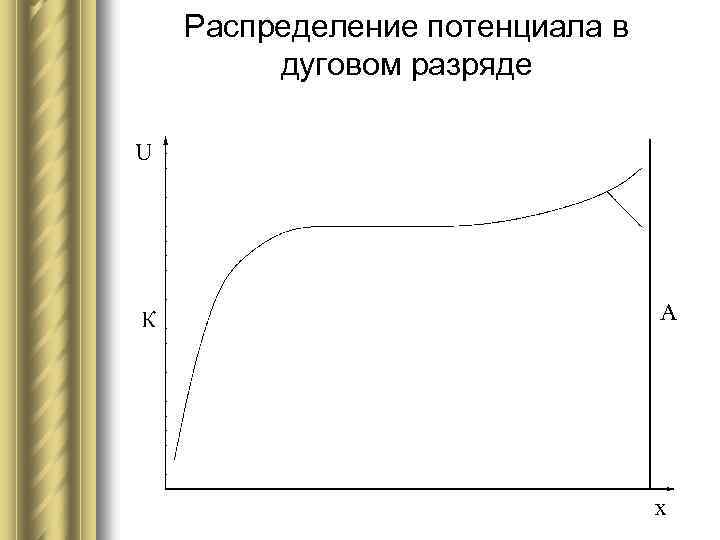 Распределение потенциала в дуговом разряде 