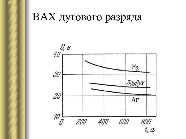ВАХ дугового разряда 
