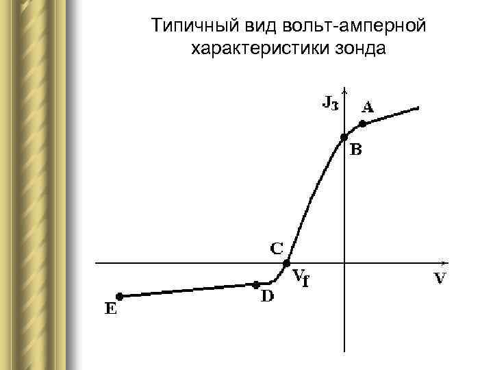 Типичный вид вольт-амперной характеристики зонда 