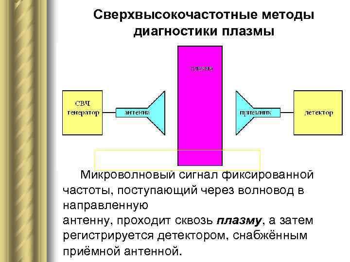 Сверхвысокочастотные методы диагностики плазмы Микроволновый сигнал фиксированной частоты, поступающий через волновод в направленную антенну,
