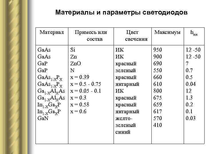 Материалы и параметры светодиодов Материал Ga. As Ga. P Ga. As 1 -ХРХ Ga