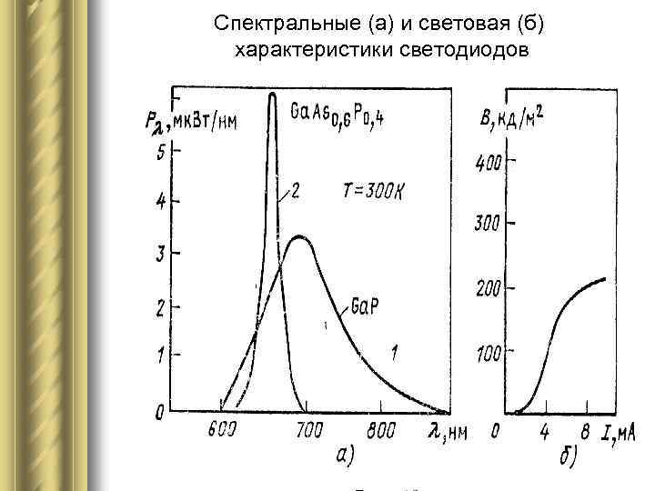 Спектральные данные. Спектральная характеристика светодиода. Спектральные характеристики излучения светодиода. Частотная характеристика светодиода. АЧХ светодиода.