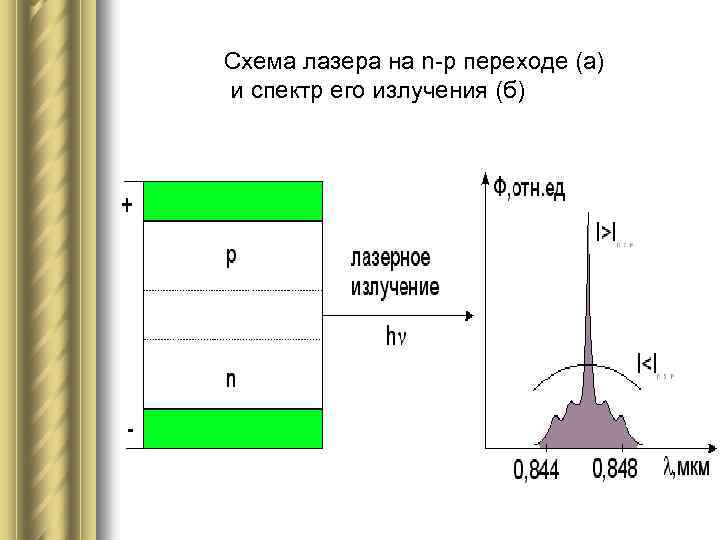 Схема лазера на n р переходе (а) и спектр его излучения (б) 
