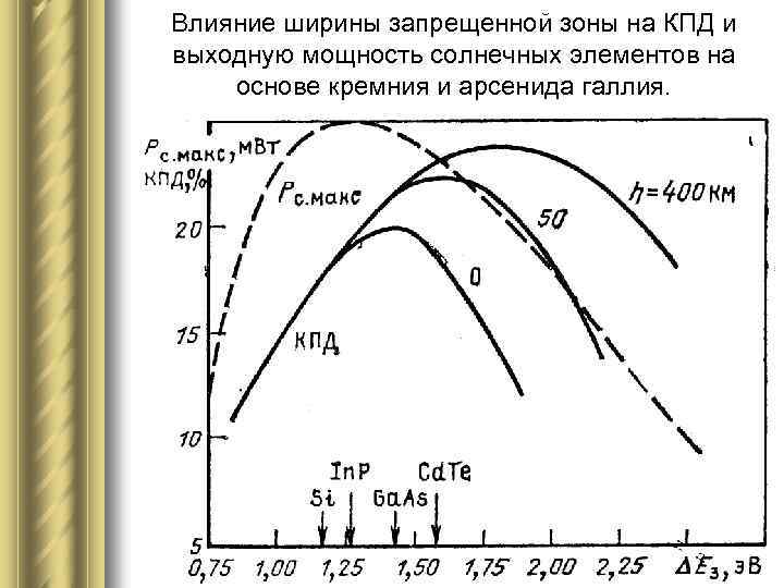Влияние ширины запрещенной зоны на КПД и выходную мощность солнечных элементов на основе кремния