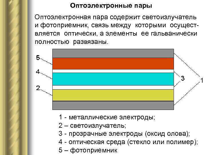 Оптоэлектронные пары Оптоэлектронная пара содержит светоизлучатель и фотоприемник, связь между которыми осущест вляется оптически,