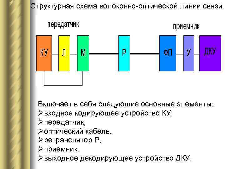 Структурная схема волоконно-оптической линии связи. Включает в себя следующие основные элементы: Øвходное кодирующее устройство