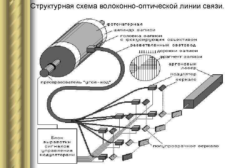 Структурная схема волоконно-оптической линии связи. 
