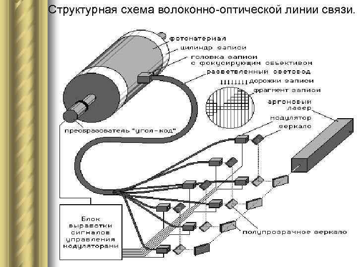 Лазеры в волоконно оптических линиях связи проект