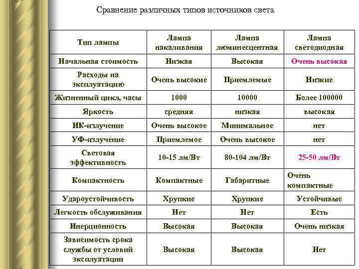 Сравнение различных типов источников света Тип лампы Лампа накаливания Лампа люминесцентная Лампа светодиодная Начальная