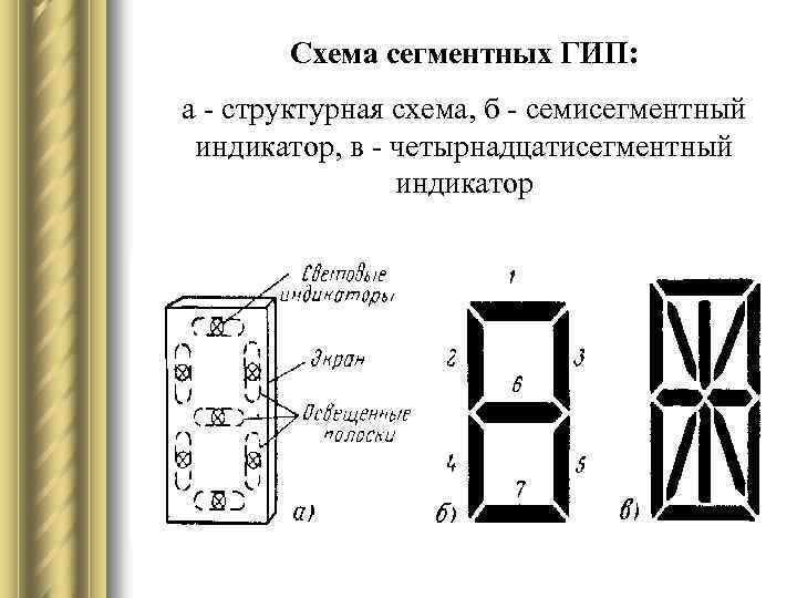 Схема сегментных ГИП: а - структурная схема, б - семисегментный индикатор, в - четырнадцатисегментный