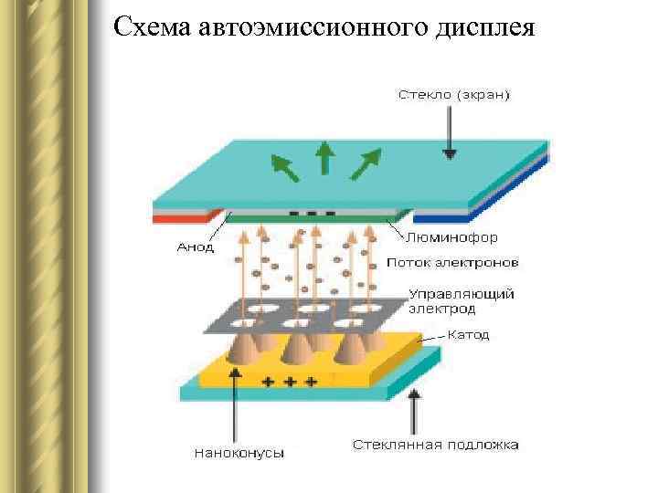 Схема автоэмиссионного дисплея 
