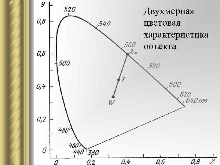 Двухмерная Области повышенного цветовая внимания характеристика объекта 