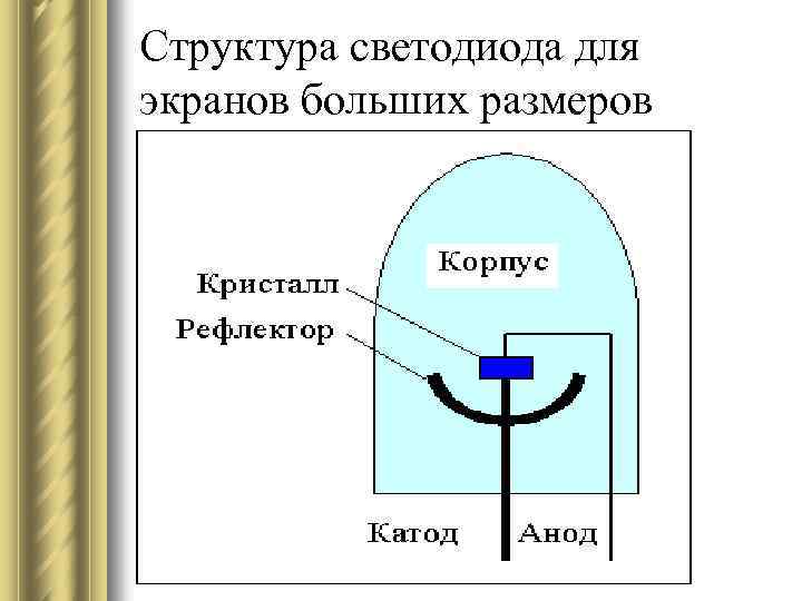 Структура светодиода для экранов больших размеров 