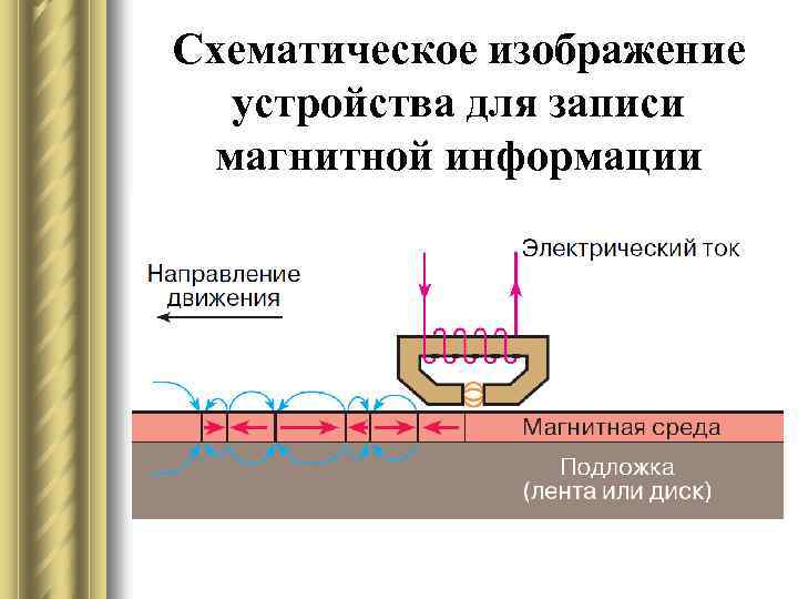 Схематическое изображение устройства для записи магнитной информации 
