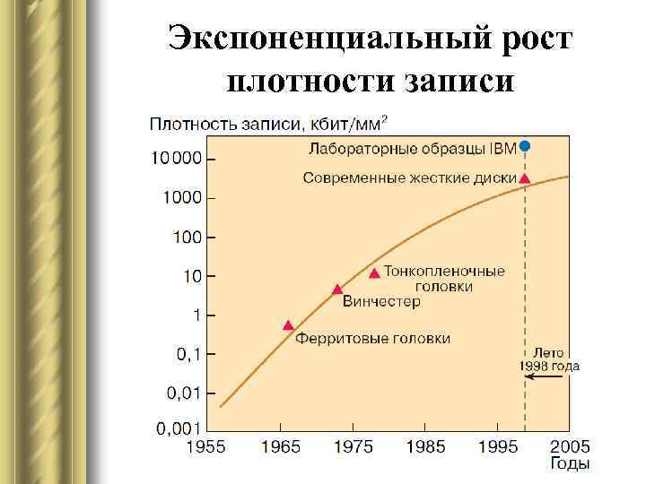 Экспоненциальный рост плотности записи 