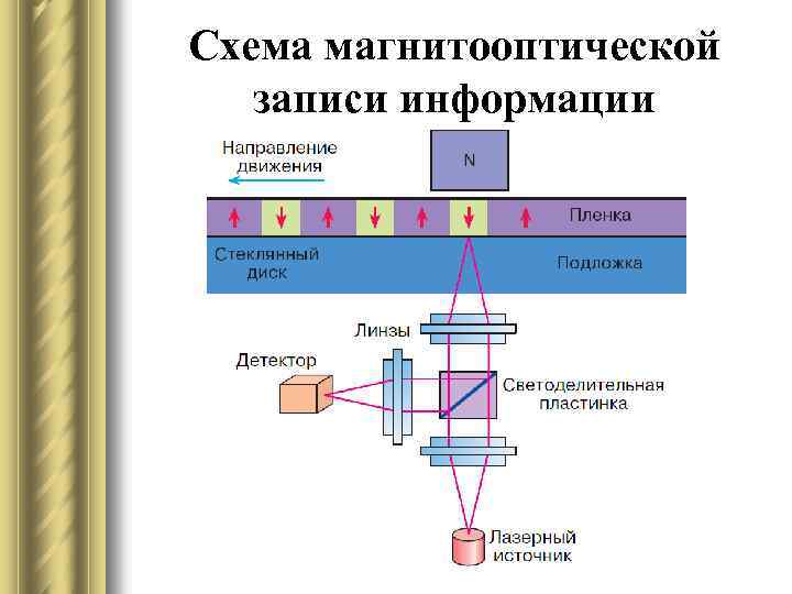 Схема записи