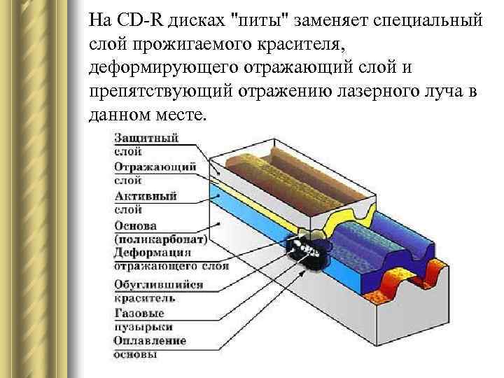На CD-R дисках "питы" заменяет специальный слой прожигаемого красителя, деформирующего отражающий слой и препятствующий