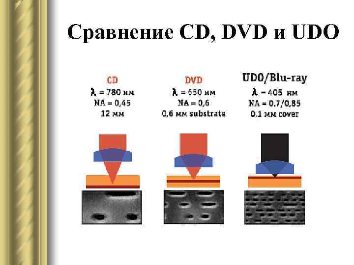 Сравнение CD, DVD и UDO 